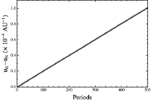 The average amplitude increase of Mercury's orbit.