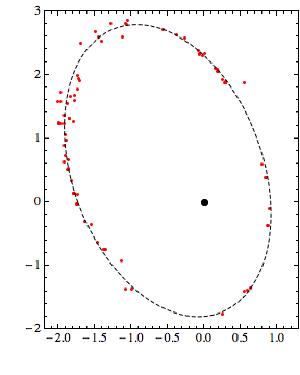 The orbit of a star.