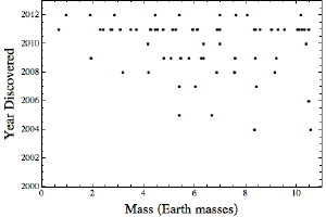 Known exoplanets by mass.