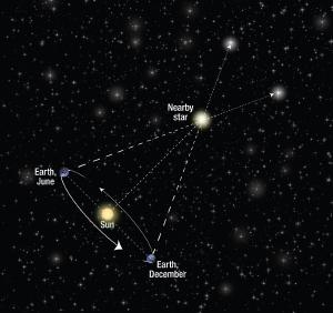 Measuring the parallax of a star.