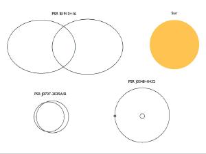 Orbits of various known binary pulsar systems.