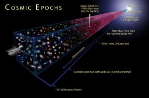 The timeline of the universe.