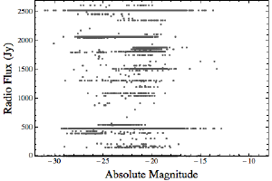 Radio brightness vs total brightnes of quasars.