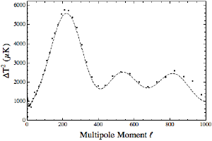 Power spectrum of the cosmic microwave background.