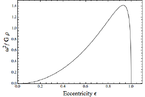 Eccentricity vs rotation speed.