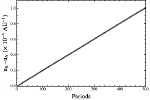 Perihelion advance of Mercury.