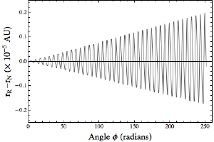 Radial deviation of Mercury.