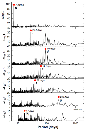 Periodograms for seven planets.