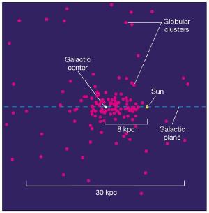 Shapley's diagram of the Milky Way.