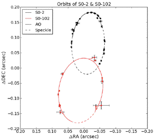 The observed orbits of <abbr>S0-2</abbr> and <abbr>S0-102</abbr>.