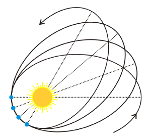 Precession of an orbit.