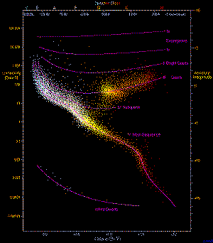 Hertzsprung–Russell diagram of 22,000 stars.