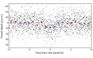 Transit of an exoplanet.