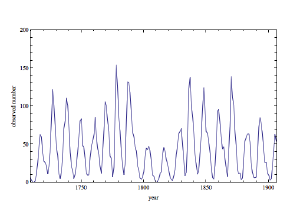 The number of sunspots observed each year.