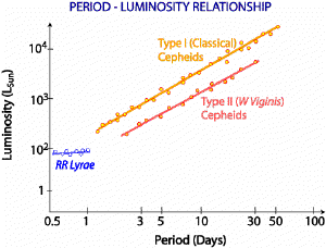 Period vs luminosity for variable stars.