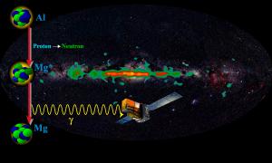 Distribution of aluminum-26 in our galaxy.