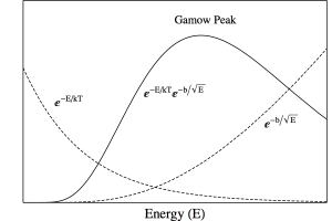 The Gamow Peak.