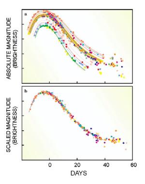 Supernova light curves.