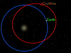The orbit of Cruithne as seen from the Sun.