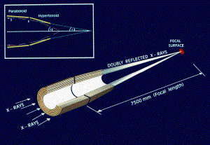 How x-rays are focused in a telescope.