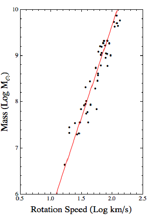 The Tully-Fisher relation.