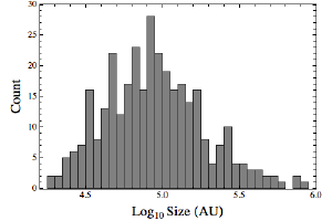 Quasar number vs size.