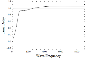 Light delay vs frequency.