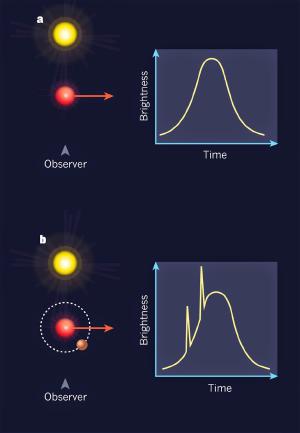 An example of gravitational microlensing.