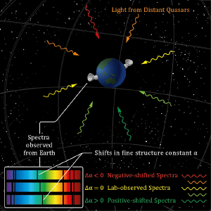 Diagram illustrating quasar observations.
