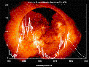 Sunspot cycles.