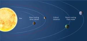 Models of planets by distance.