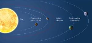 Models of planets by distance.